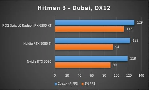 Обзор GIGABYTE GeForce RTX 3080 Ti VISION - тестирование в играх, шум, энергопотребление