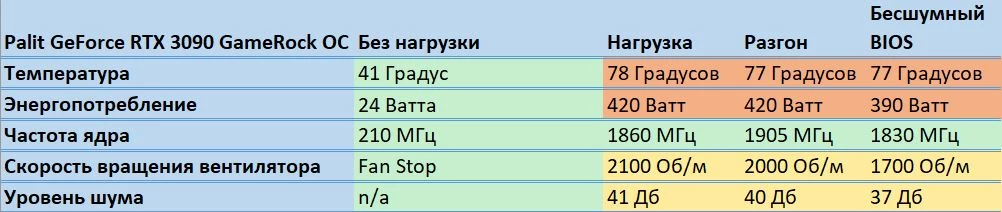 Обзор Palit GeForce RTX™ 3090 GameRock OC - тестирование в играх, шум, температуры
