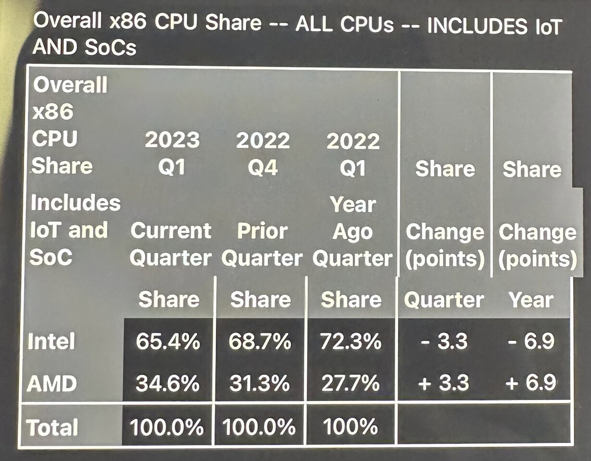 AMD продолжает отбирать рынок процессоров у Intel