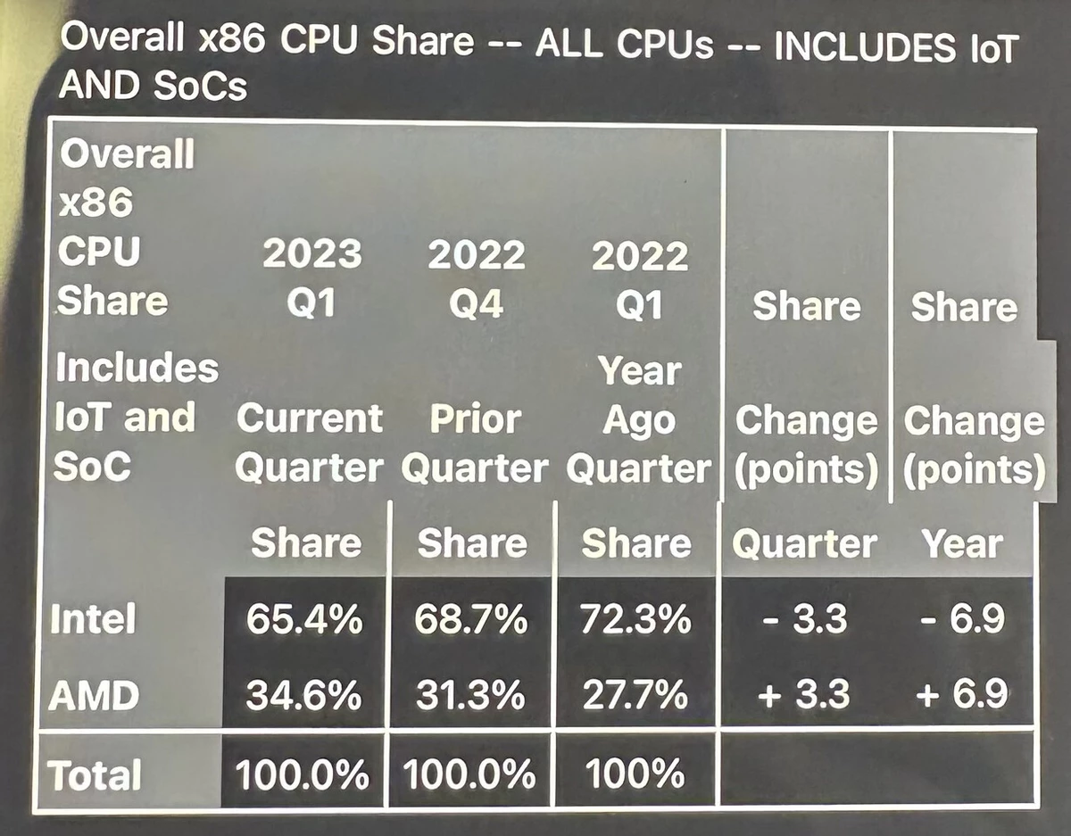 AMD продолжает отбирать рынок процессоров у Intel AMD продолжает отбирать рынок процессоров у Intel