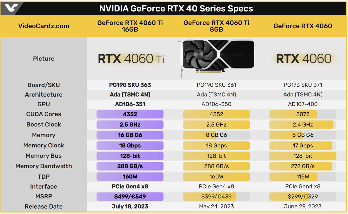 RTX 4060 Ti с 16 ГБ появится на прилавках 18 июля