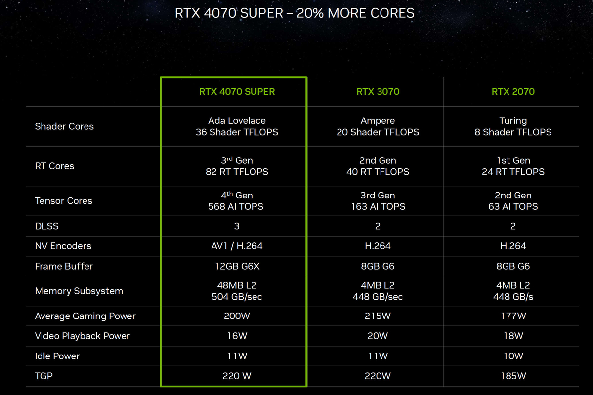 Характеристики RTX 4070 Super немного отличаются от ожидаемых