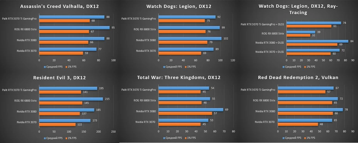 3070 видеокарта сравнение. RTX 3070 тесты. GEFORCE RTX 3070 тесты ФПС. RTX 3070 Benchmark. Видеокарта Palit GEFORCE GTX 3070 ti GAMINGPRO.