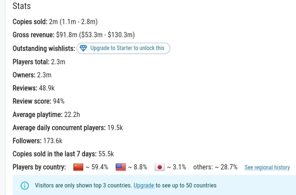Уже два миллиона! Stellar Blade на ПК продается гораздо лучше, чем на PS5 Уже два миллиона! Stellar Blade на ПК продается гораздо лучше, чем на PS5