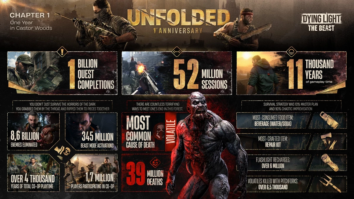 Techland shares impressive stats from Dying Light: Beast’s first year Techland shares impressive stats from Dying Light: Beast’s first year
