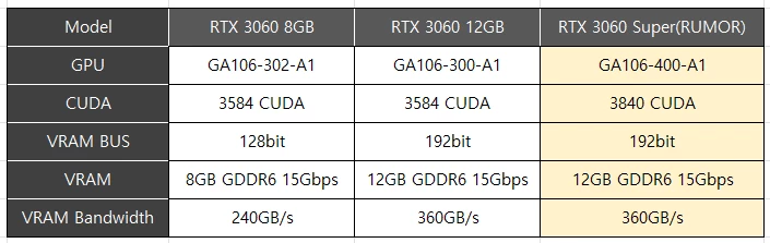 RTX 3060 Super вновь засветилась в сети