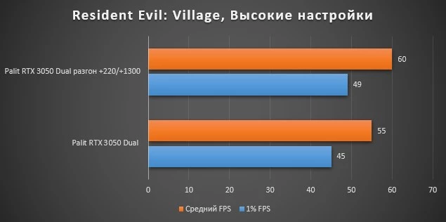 Обзор Palit RTX 3050 Dual - превосходная модель бюджетной видеокарты