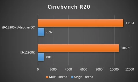 Intel Core i9-12900K в разгоне: игры, бенчмарки, температуры и энергопотребление