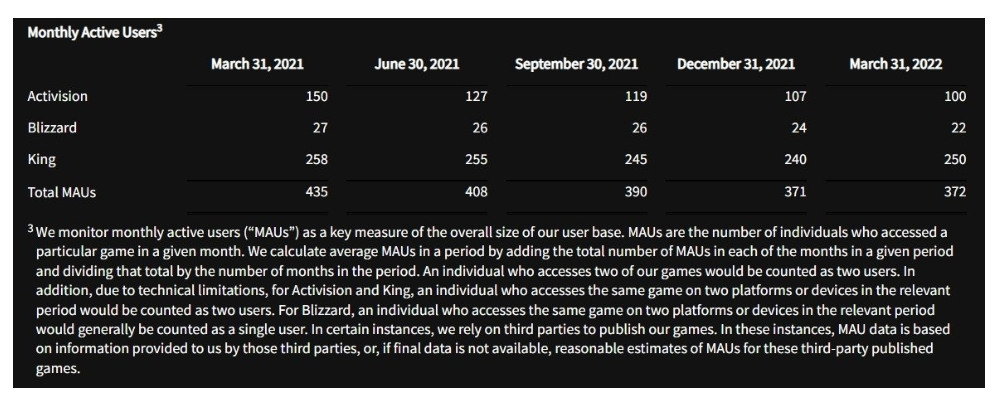 Квартальный отчет Activision-Blizzard совершенно не радует