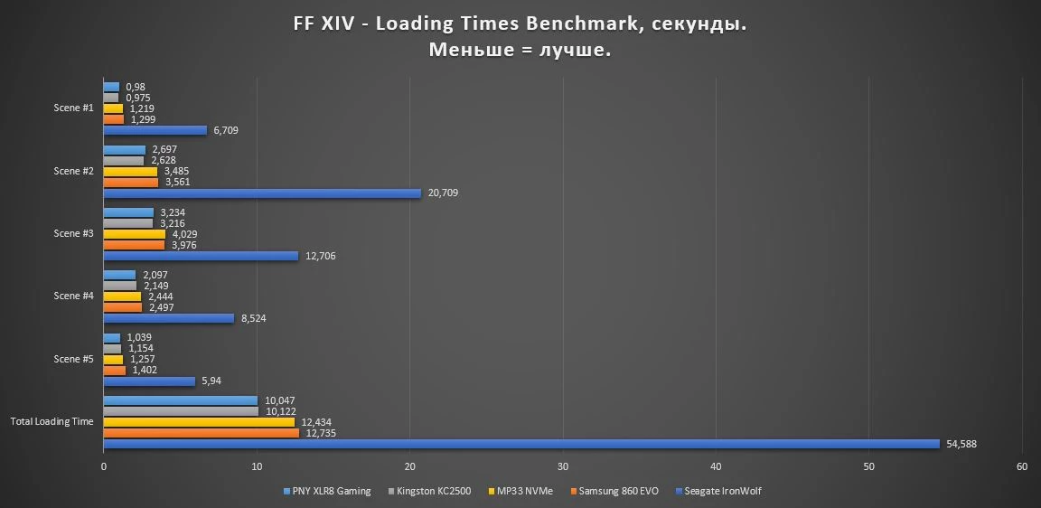 Обзор NVMe PCIe 4.0 SSD накопителя PNY XLR8 CS3040