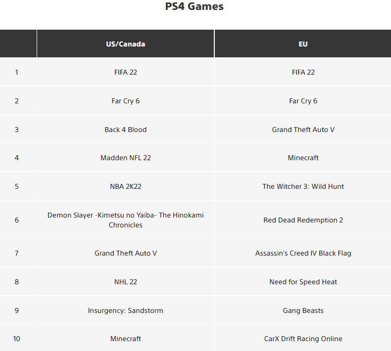 Самые скачиваемые игры в PlayStation Store за октябрь 2021