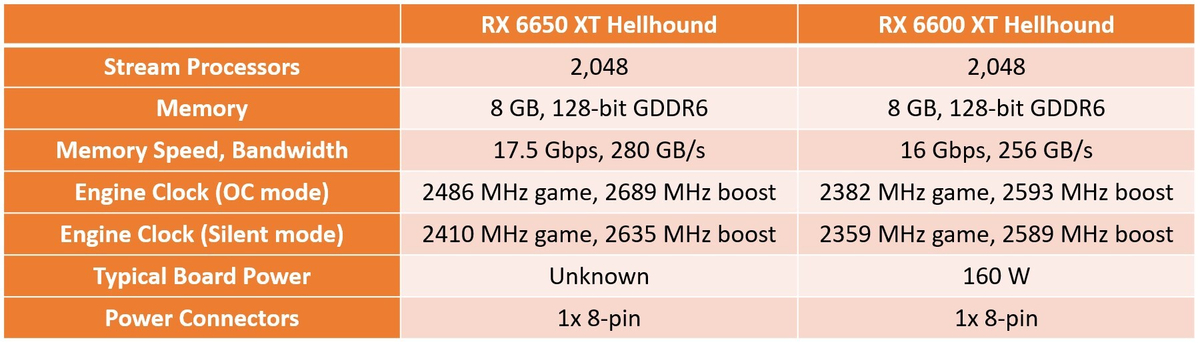 Характеристики PowerColor Radeon RX 6650 XT намекают на повышенные частоты обновленной линейки видеокарт
