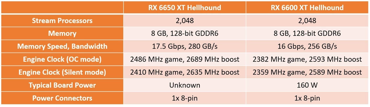 Характеристики PowerColor Radeon RX 6650 XT намекают на повышенные частоты обновленной линейки видеокарт