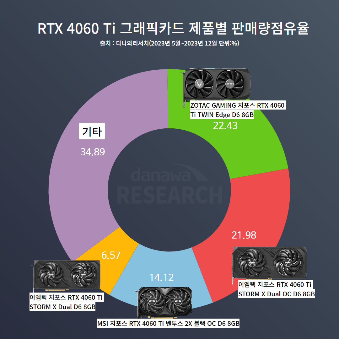 RTX 4060 в Корее стали популярнее RTX 3060