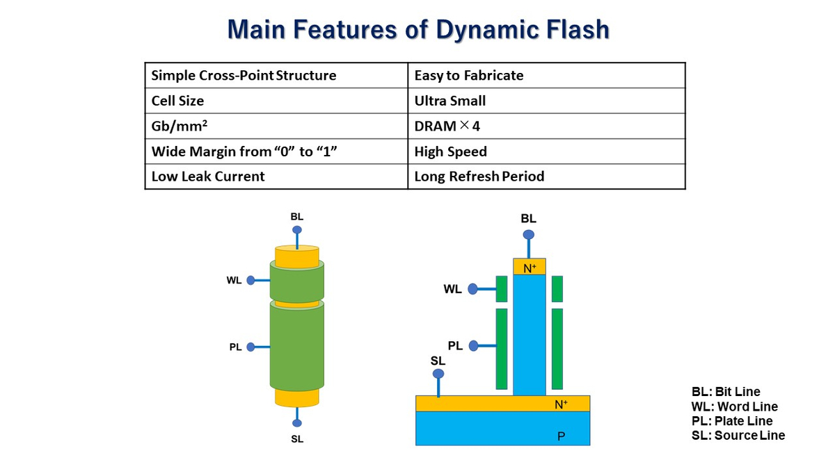 Разработана альтернатива DRAM-памяти - В 4 раза больше плотности, выше скорость и меньше потребление