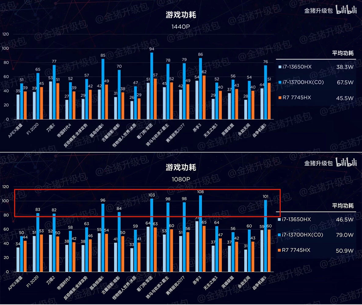 8-ядерный AMD R7 7745HX уничтожил 16 и 14-ядерных Intel 13 поколения