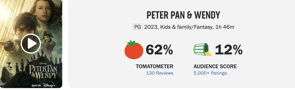 Питер Пэн и Венди обновил рекорд худших фильмов Дисней по мнению зрителей