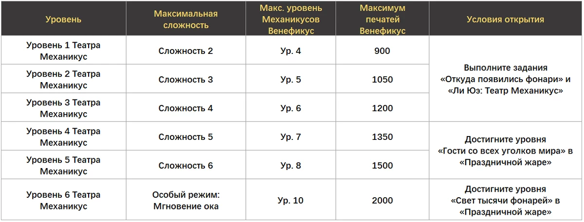 Genshin Impact — Все, что нужно знать о событиях «Праздник морских фонарей» и «Театр Механикус»