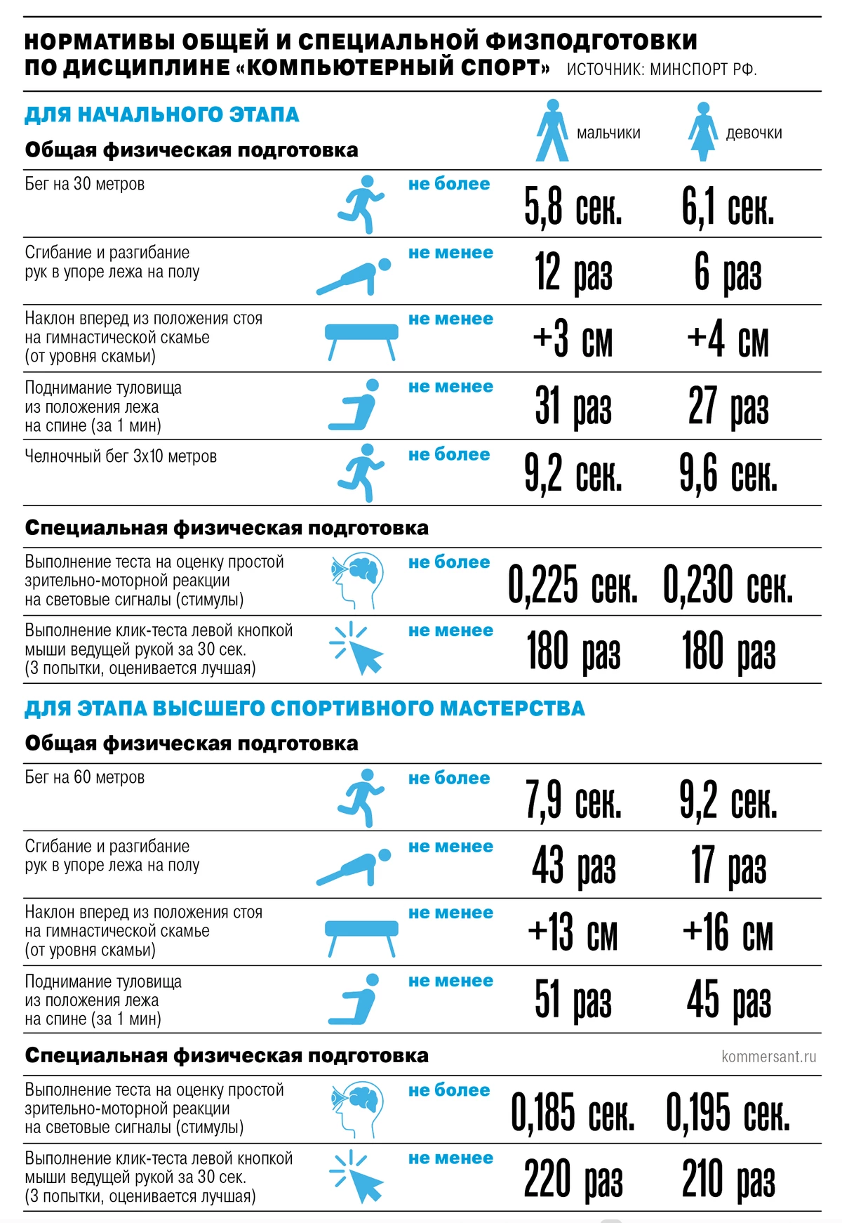 Киберспорт не для маминых сладких пирожочков: Минспорта РФ представило нормативы физподготовки для прогеймеров Киберспорт не для маминых сладких пирожочков: Минспорта РФ представило нормативы физподготовки для прогеймеров