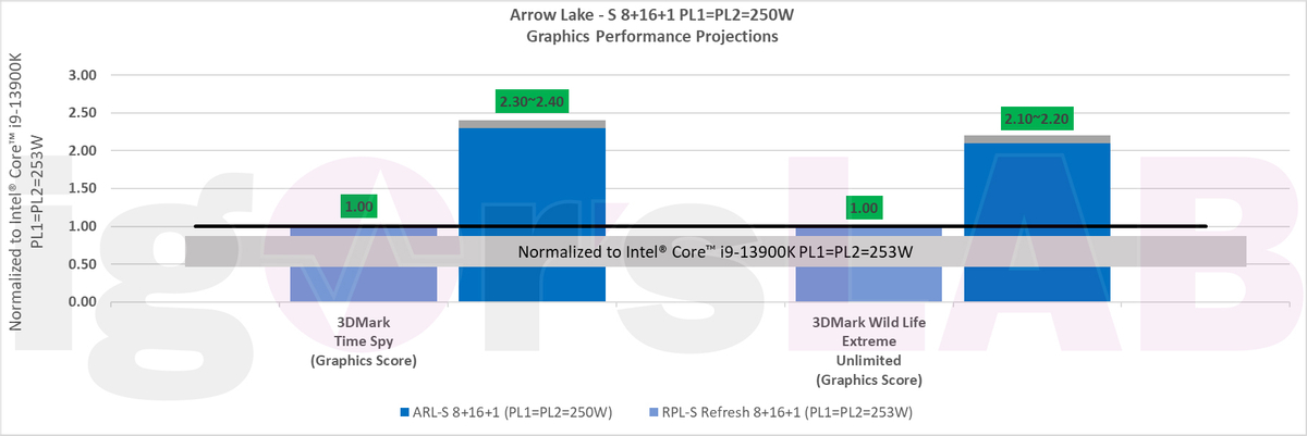 Процессоры Intel 15 поколения до 21% быстрее, чем «камни» 13 поколения