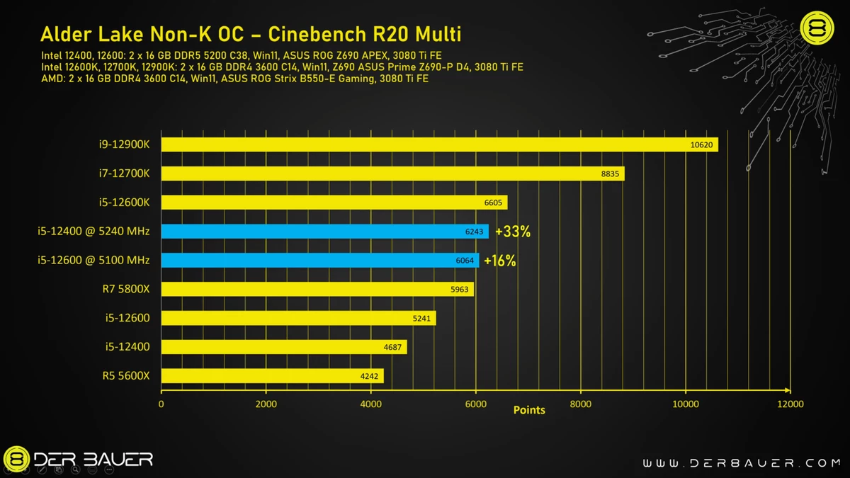 Intel Core i5-12400 и Core i5-12600 можно разгонять при условии наличия определенной материнской платы