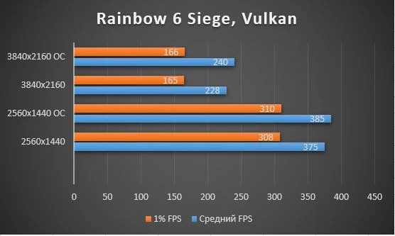 Обзор, тестирование, разгон видеокарты GIGABYTE GeForce RTX™ 3080 VISION OC 10G