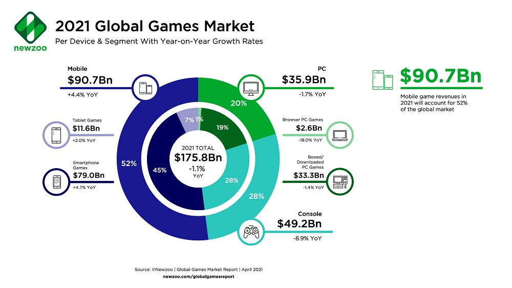Мировой рынок видеоигр в 2021 году заработает 176 миллиардов долларов