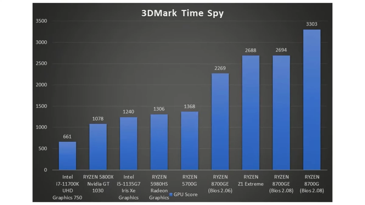 35-ваттный AMD Ryzen 7 8700GE лишь на 23% медленнее 65-ваттного 8700G