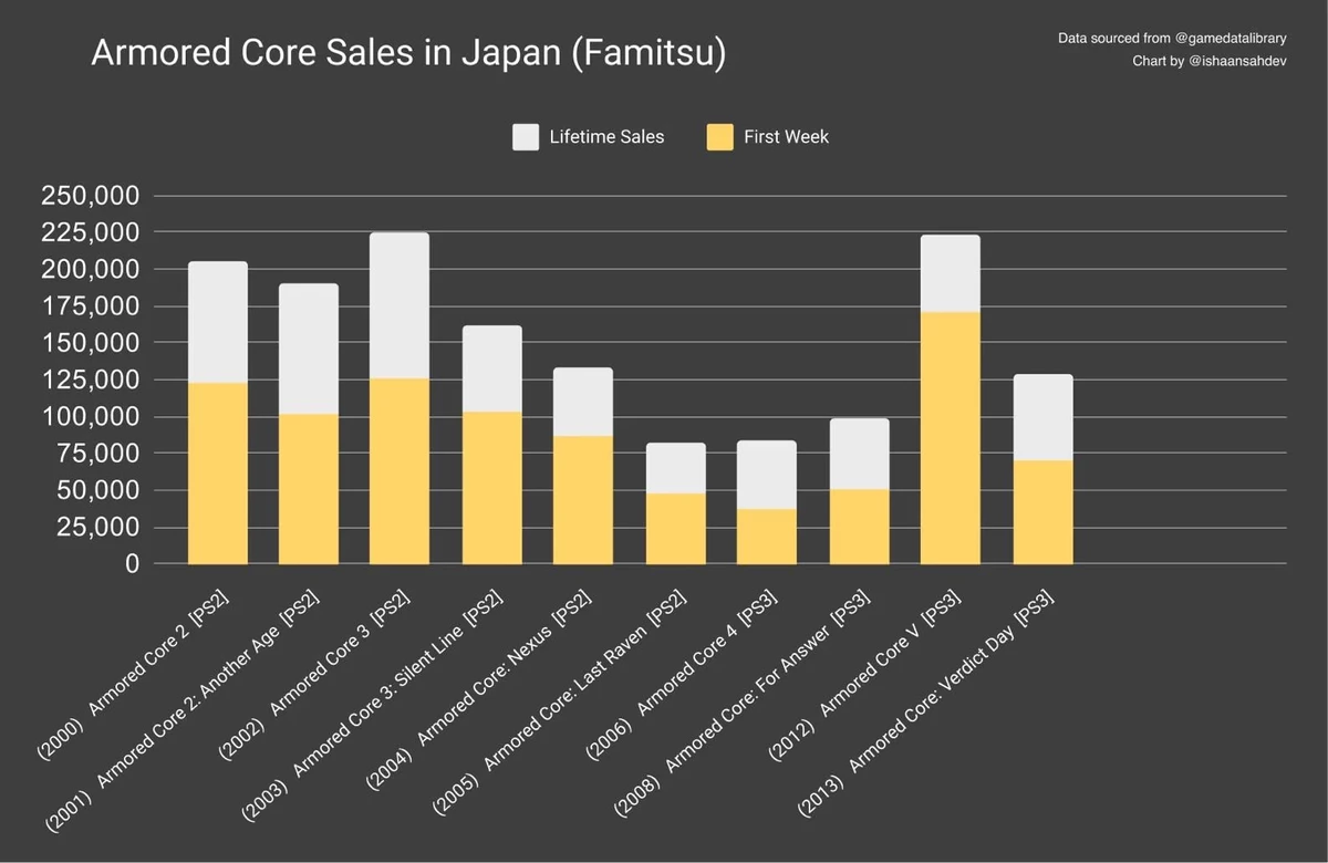 Armored Core VI, может быть, и нишевая, но продажи у нее отличные