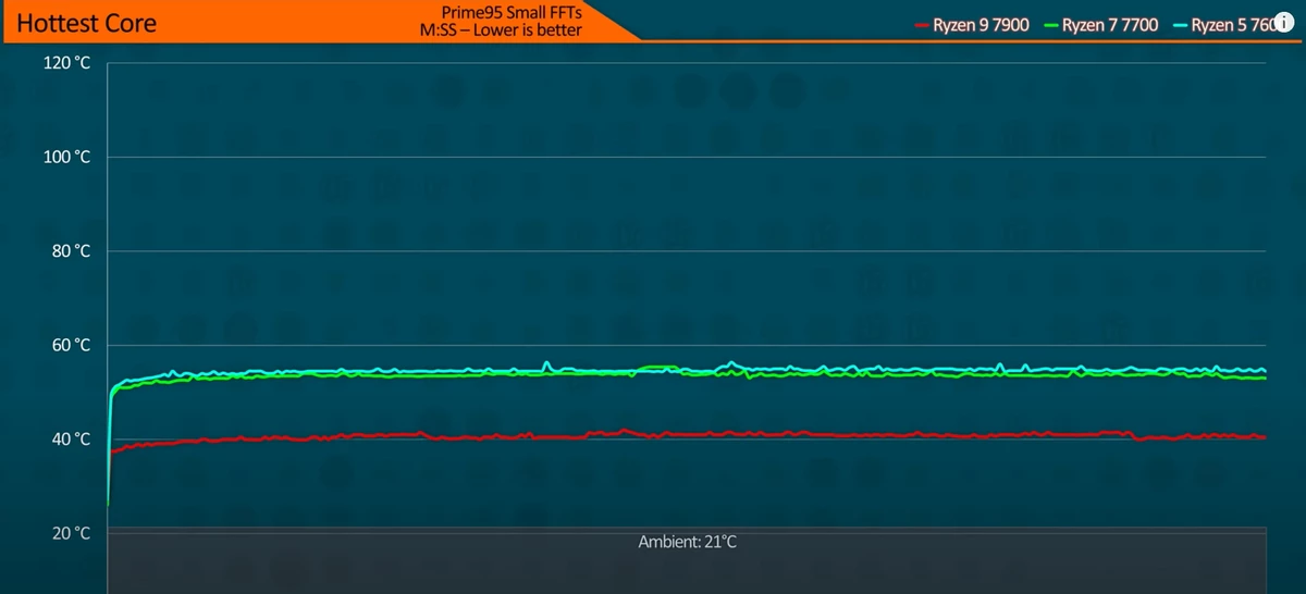 65-ваттные Ryzen 7000 оказались чрезвычайно холодными