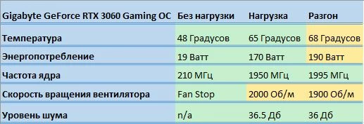 Обзор GIGABYTE GeForce RTX™ 3060 GAMING OC 12G 