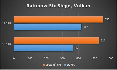 Обзор процессора Intel Core i7-11700K, тестирование в играх, сравнение с 10700K ч.1