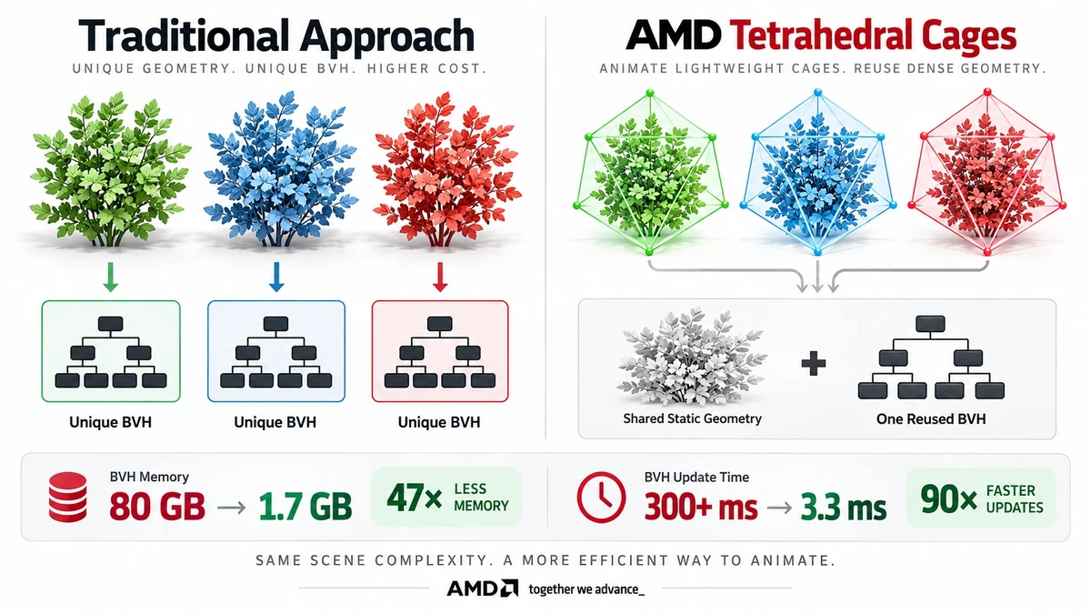 New AMD tracking technology reduces graphics memory consumption by 47 times New AMD tracking technology reduces graphics memory consumption by 47 times