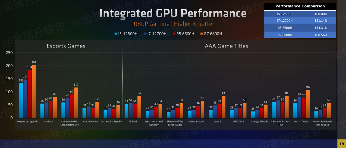 Встроенная графика AMD Ryzen 7 6800H опережает дискретную NVIDIA MX450