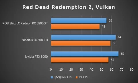 Обзор GIGABYTE GeForce RTX 3080 Ti VISION - тестирование в играх, шум, энергопотребление