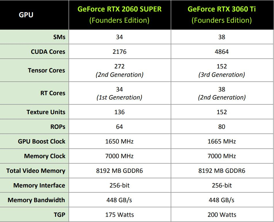 Обзор RTX 3060 Ti Gaming OC Pro от Gigabyte - Лучше, чем RTX 2080 Super, да еще и дешевле