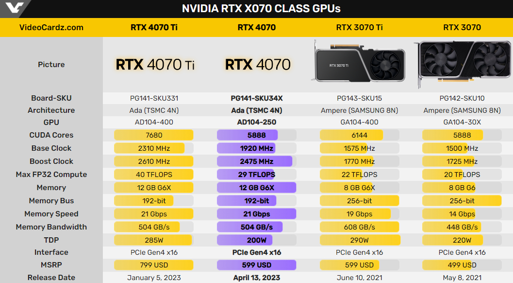 NVIDIA RTX 4070 обойдется в 599 долларов