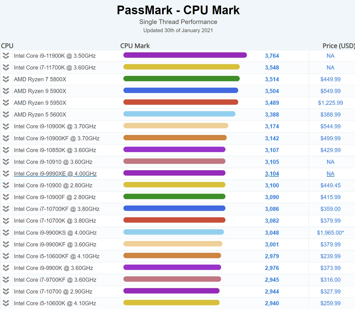 Intel Core i9-11900K теперь самый быстрый чип в однопоточном тесте Passmark и на 7% опережает топ от AMD