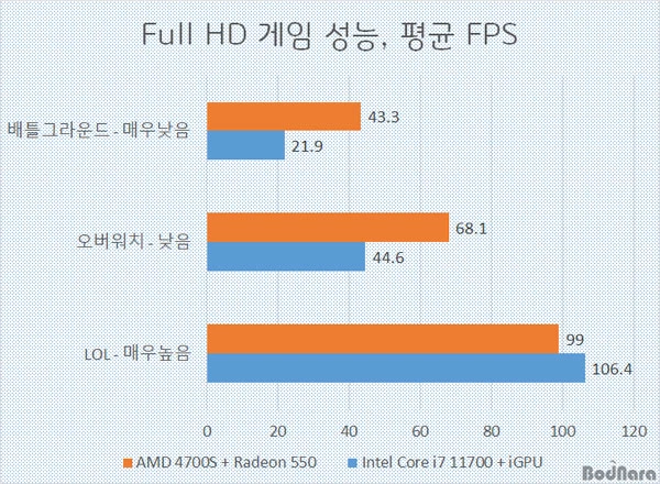 AMD 4700S не является частью Xbox Series, это отбракованные PlayStation 5