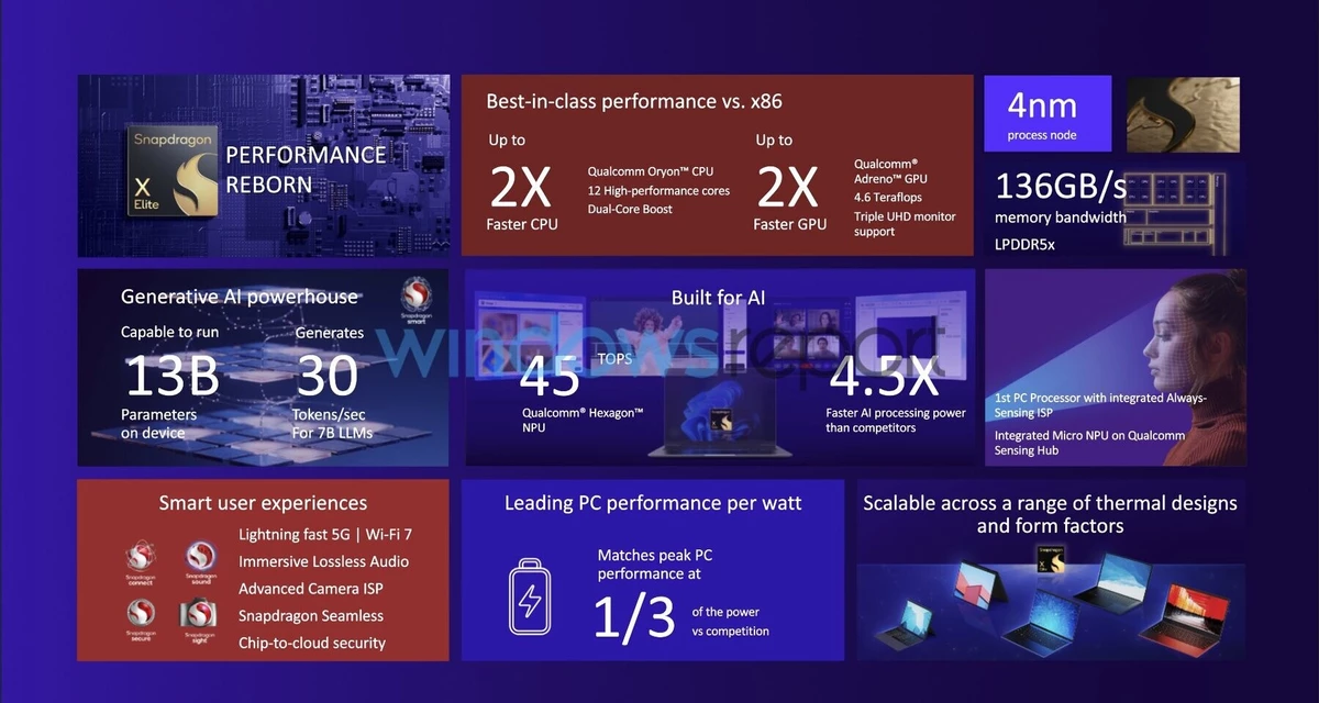 Полные характеристики процессоров Snapdragon для ноутбуков — 12 ядер, WiFi7 и LPDDR5X