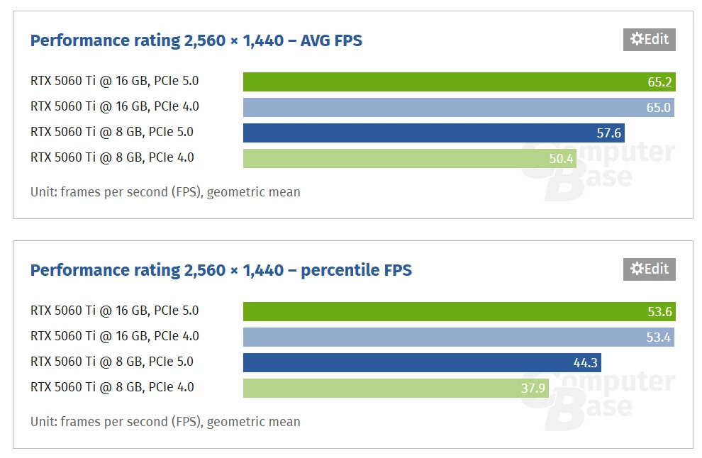 Это провал — RTX 5060 Ti 8 Гб становится еще медленнее в PCIe 4.0 слоте Это провал — RTX 5060 Ti 8 Гб становится еще медленнее в PCIe 4.0 слоте