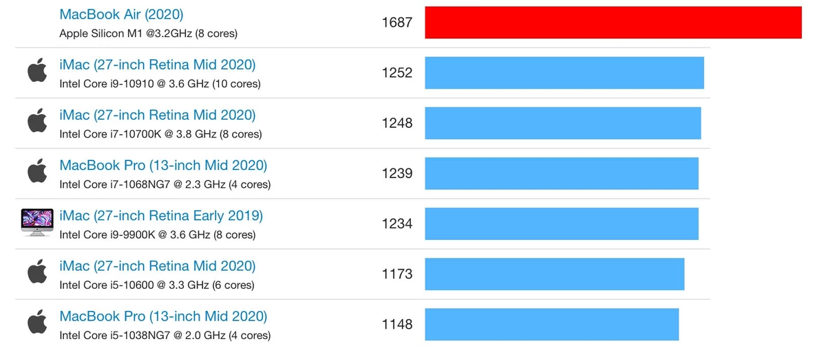 Процессор Apple M1 на пассивном охлаждении «уделывает» GTX 1050Ti и i7-10700K