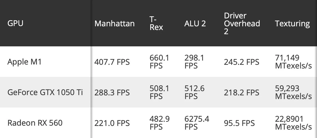 Процессор Apple M1 на пассивном охлаждении «уделывает» GTX 1050Ti и i7-10700K