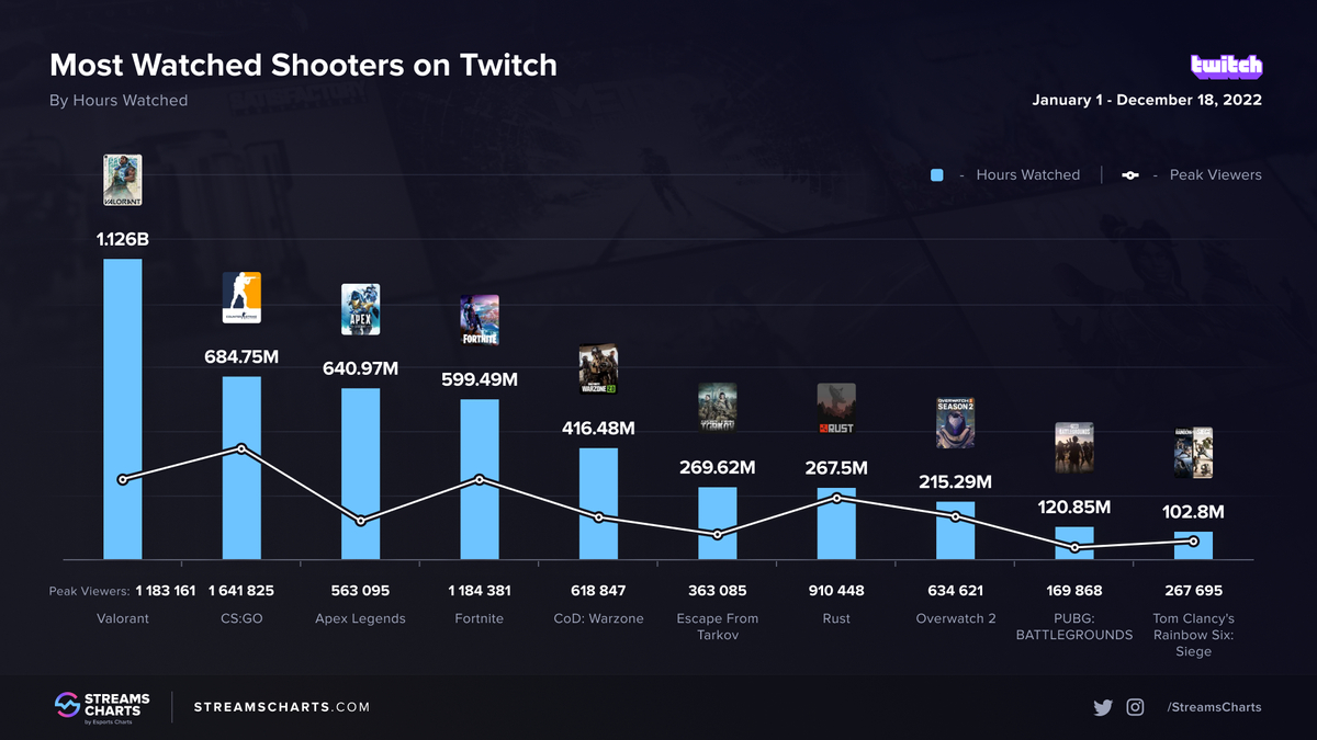 Overwatch 2 стала второй самой просматриваемой новой игрой на Twitch, уступив Elden Ring