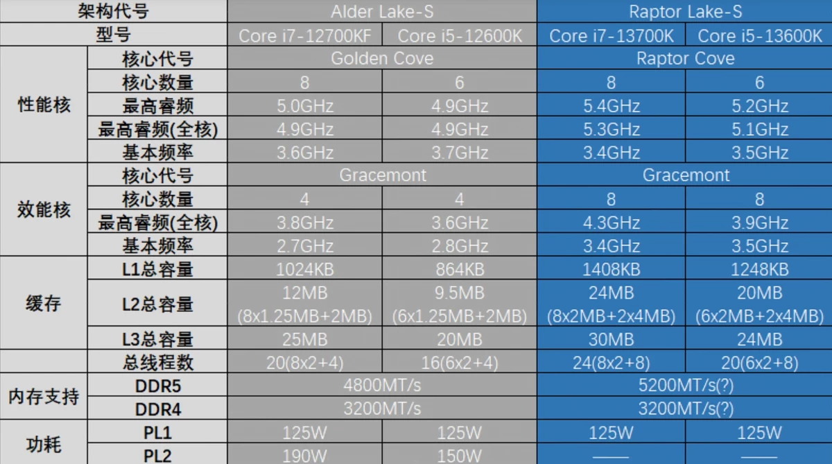 Intel Core 13 поколения потребляют еще больше энергии, но при этом быстрее 12 поколения