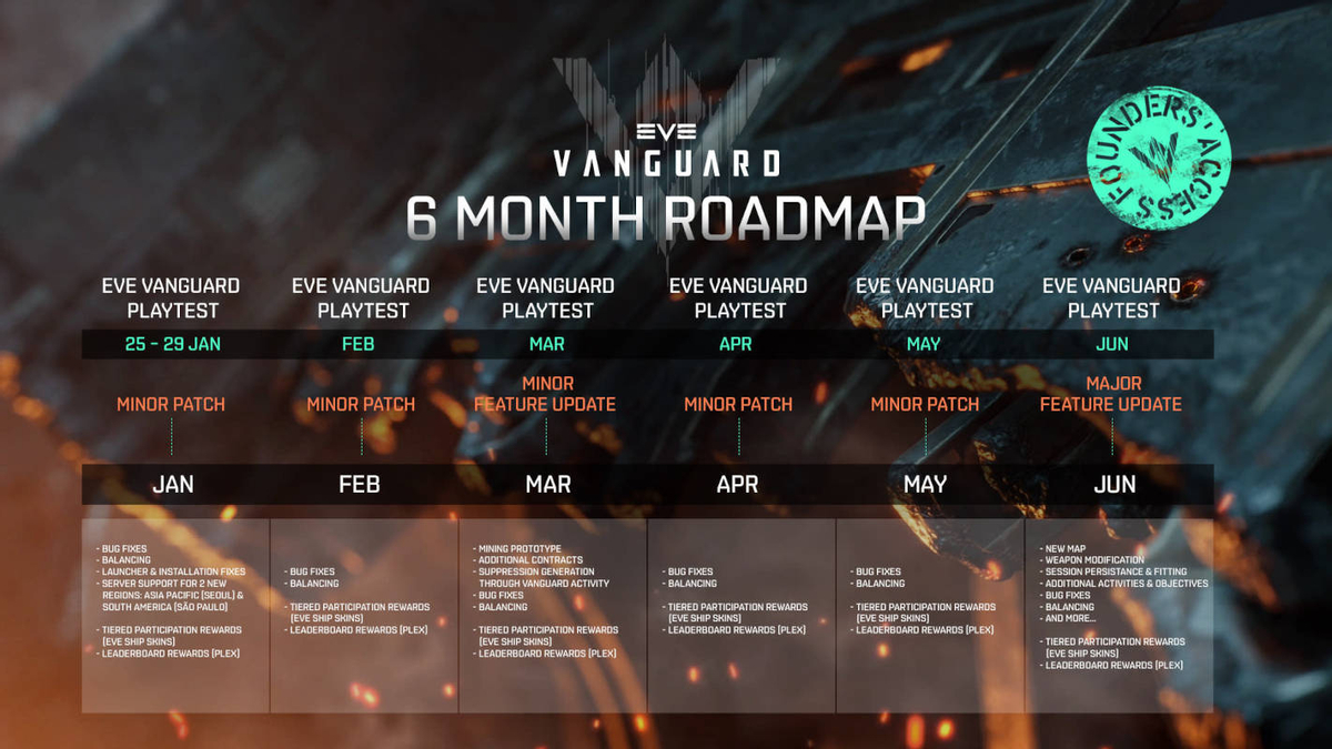 Итоги ЗБТ EVE Vanguard и дата следующего этапа