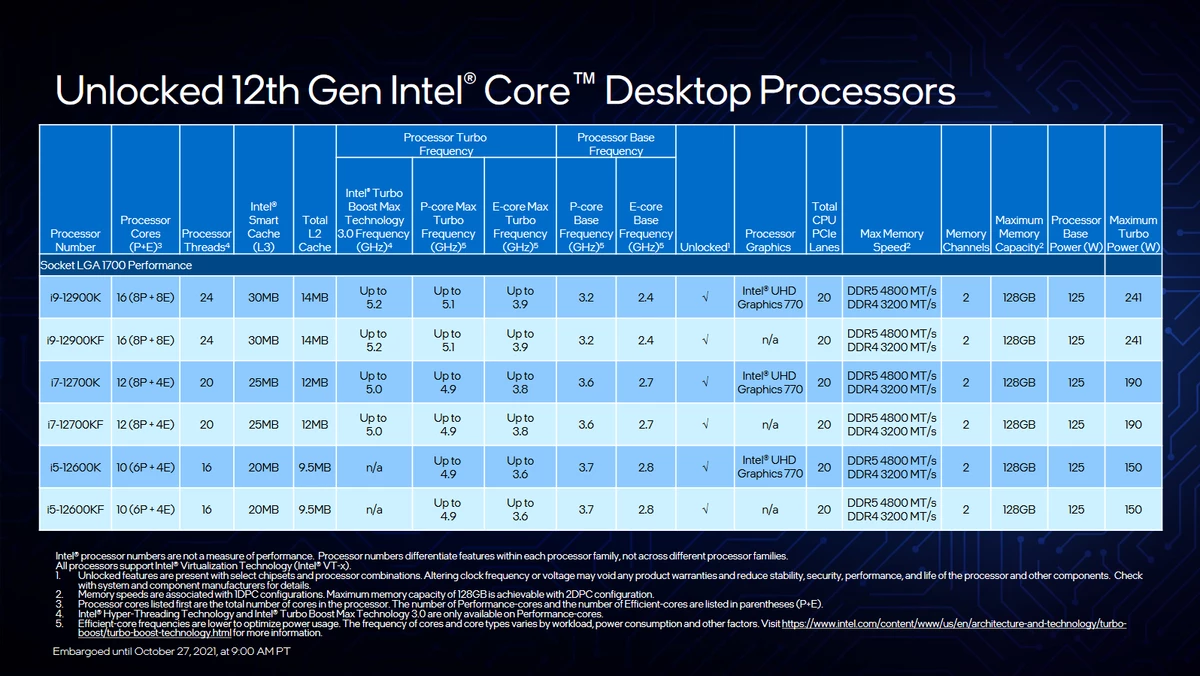 Intel Core i9-12900K, 12700K, 12600K, Z690 и DDR 5 - подробности, характеристики, цены