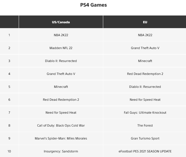 Sony представила список самых скачиваемых игр на консоли PlayStation за сентябрь