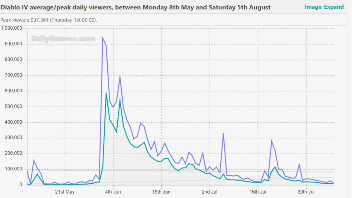 Всего за два месяца Diablo IV потеряла 98% своей зрительской аудитории на Твитче