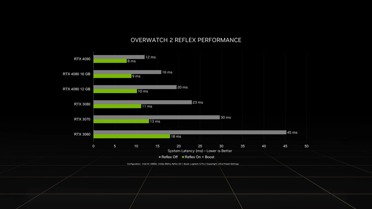 NVIDIA сравнила RTX 4090 с RTX 3080 в Overwatch 2